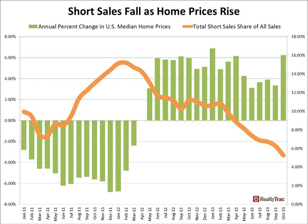 Shor Sales as Hom Prices Rise photo short_sales_home_prices_oct_2013_zps3472c553.jpg